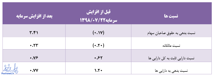 «کحافظ» 716 درصد افزایش سرمایه می دهد