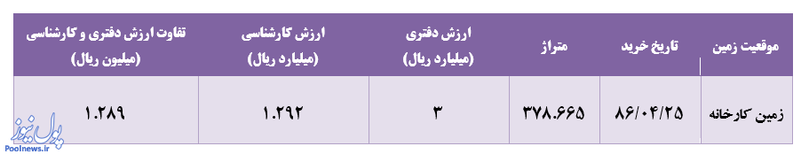 «کحافظ» 716 درصد افزایش سرمایه می دهد