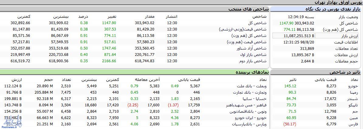 افزایش ۱۱۴۷ شاخص بورس