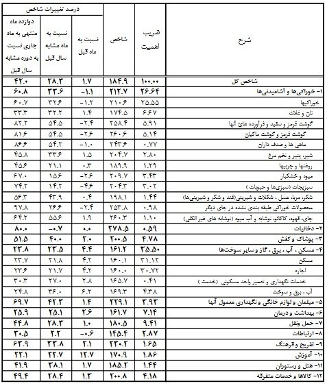 مرکز آمار: قیمت 7 گروه خوراکی ارزان شد