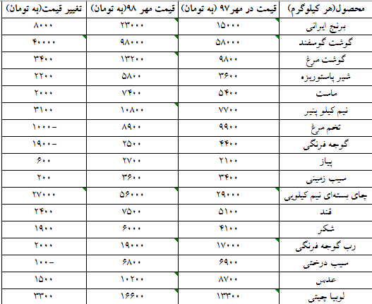 سفره روزانه یک خانوار چقدر گران شد؟