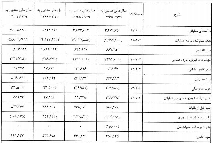 «غپینو» 432 درصد افزایش سرمایه می‌دهد