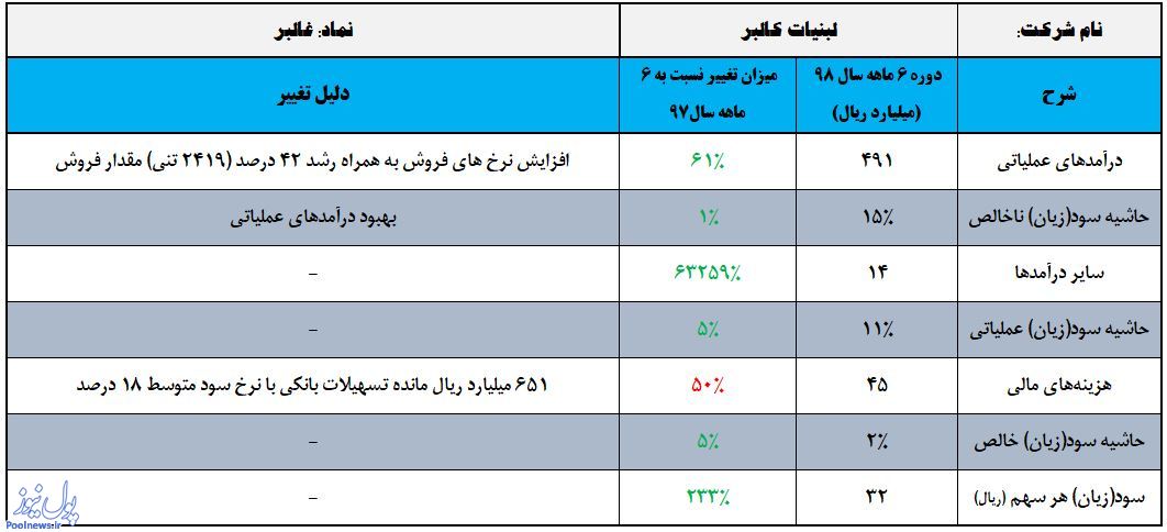 چرخش «غالبر» از زیان به سود