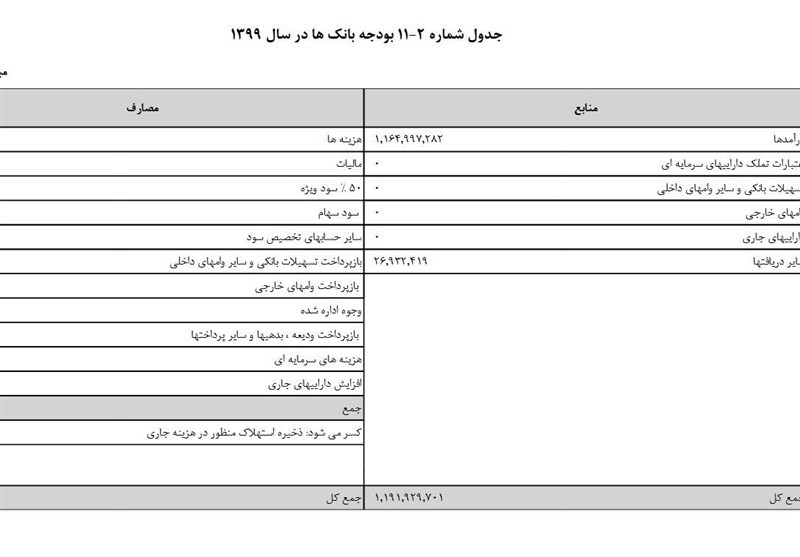بودجه بانک در سال آینده چند؟