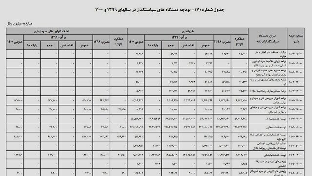 پیش بینی دولت برای بودجه وزارت کار در سال آینده چقدر است؟