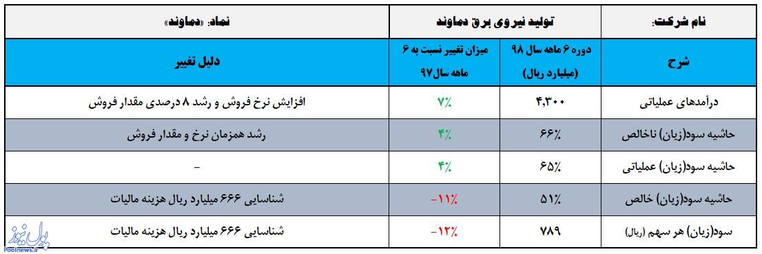 ولتاژ سودسازی «دماوند» 12 درصد کاهش یافت