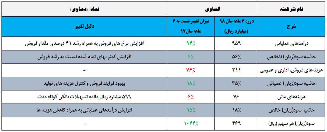 افزایش 1،044 درصدی سود «دحاوی» قطعی شد