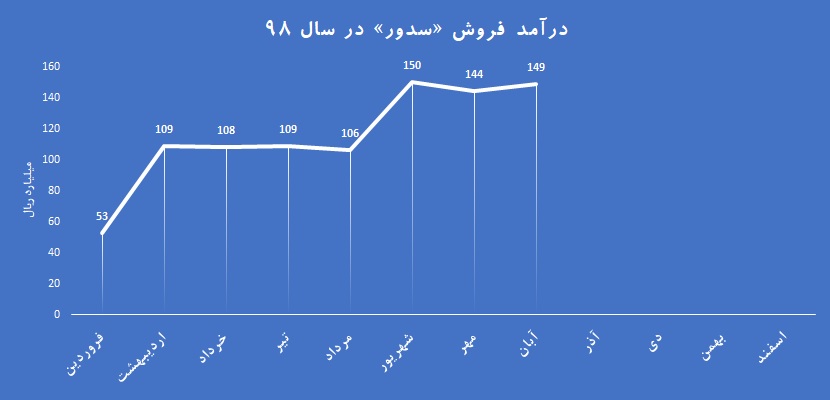 《سدور》در سطح ۱۵۰ میلیارد ریال ماند