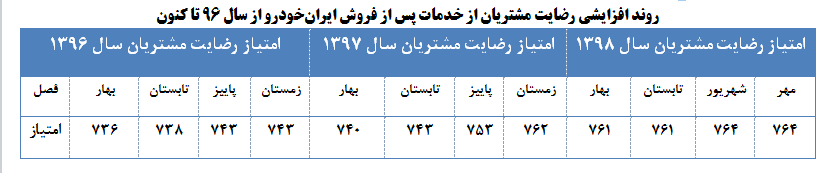 شرکت خدمات پس از فروش ایران خودرو در بین برترین ارائه دهندگان خدمات قرار گرفت
