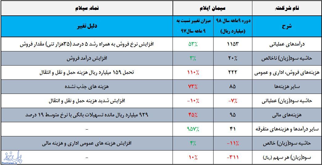 «سیلام» حریف هزینه‌ها نشد