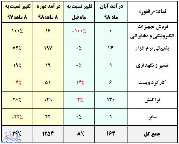 «رانفور» ۲۹ درصد رشد کرد