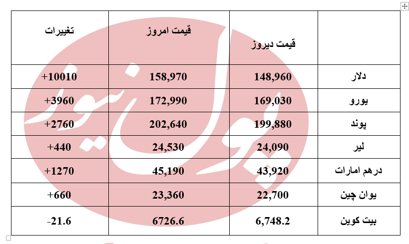 قیمت دلار 1000 تومان گران شد +جدول