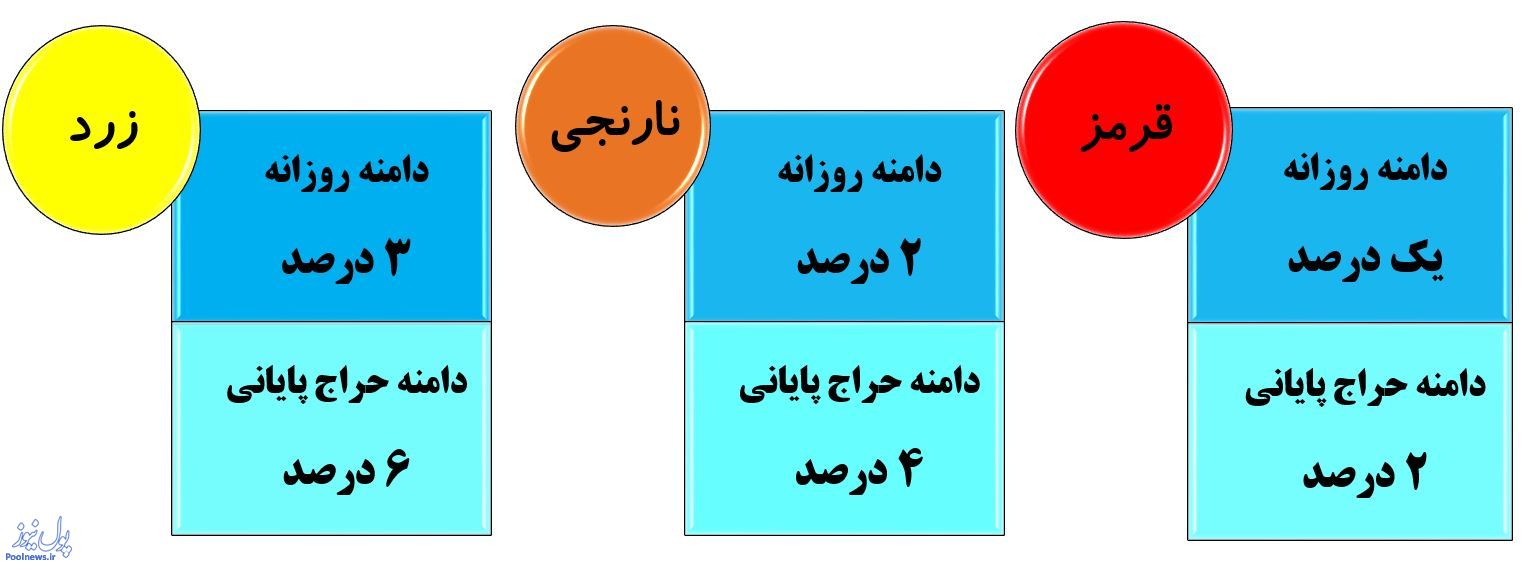 بازار پایه
