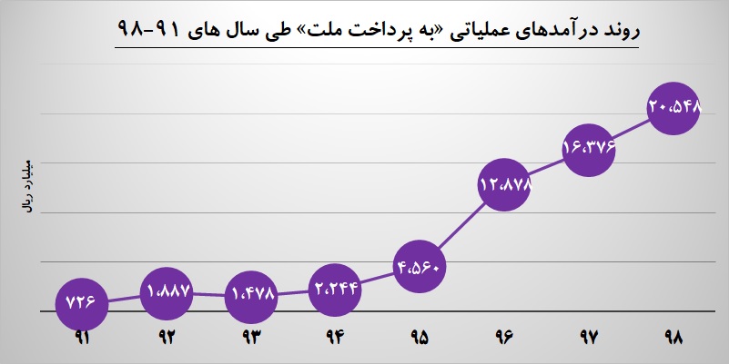 «پرداخت» ۳ هزار میلیارد ريال سود می سازد