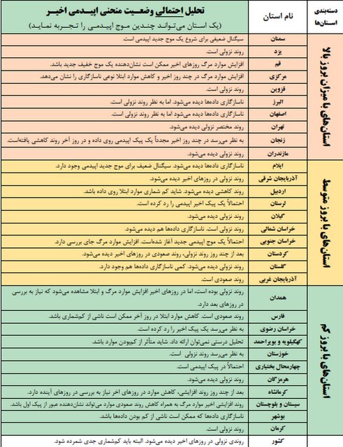 موج جدید اپیدمی کرونا در ۳ استان موج جدید اپیدمی کرونا در ۳ استان