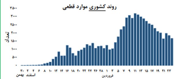موج جدید اپیدمی کرونا در ۳ استان