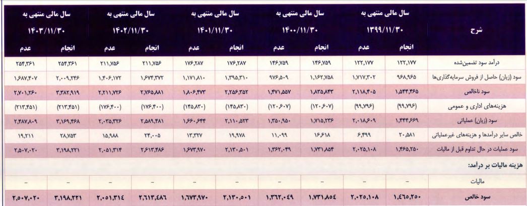 «وبوعلی» ۸۸ درصد افزایش سرمایه می‌دهد