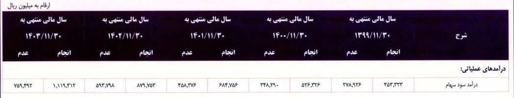 «وبوعلی» ۸۸ درصد افزایش سرمایه می‌دهد