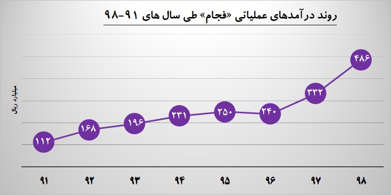 «فجام» 486 میلیارد ريال درآمدزایی کرد