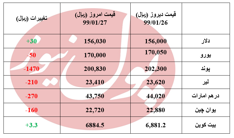 ارزش تمامی ارزها منفی شد +جدول