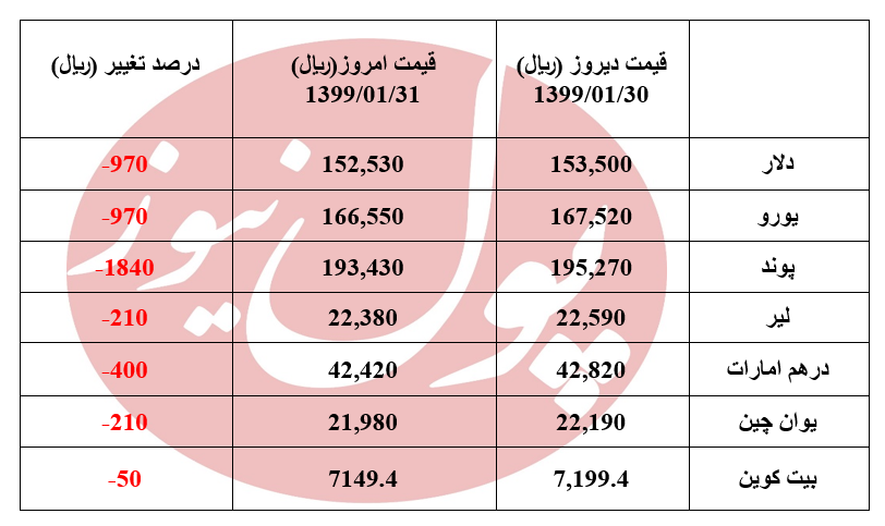 دلار 970 ریال عقب نشست +جدول