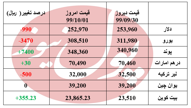 دلار 990 ریال ارزان شد +جدول
