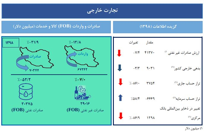 بدهی خارجی ایران چقدر شد؟