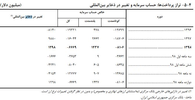 بدهی خارجی ایران چقدر شد؟