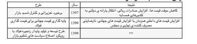 تاثیر مداخله‌ اخیر مجلس بر صنعت فولاد و صادرات آن