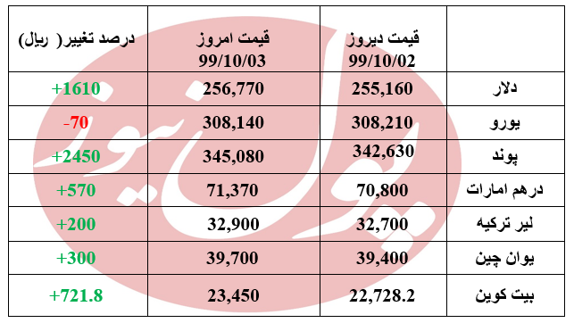 دلار 1610 ریال گران تر از دیروز +جدول