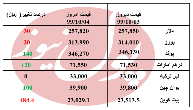نوسان در بازار ارز +جدول
