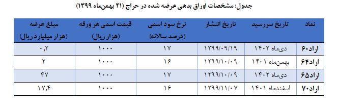 اعلام نتیجه حراج اوراق بدهی دولتی و برگزاري حراج جديد