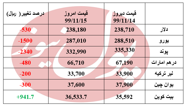 تمامی ارزها ریزش کردند +جدول تمامی ارزها ریزش کردند +جدول