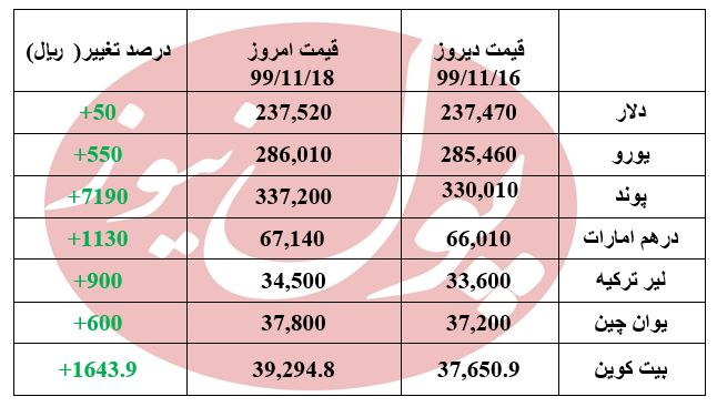 دلار امروز 50 ریال رشد کرد +جدول