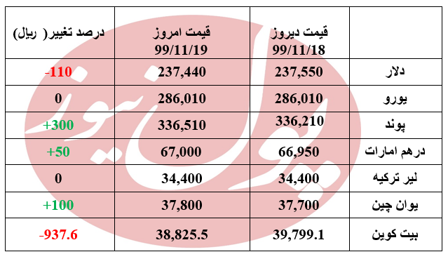 دلار 110 ریال در ابتدای معاملات ریزش کرد +جدول