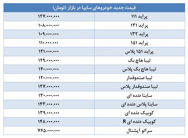 پراید قفل روی ۱۲۷ میلیون / قیمت جدید خودروهای سایپا