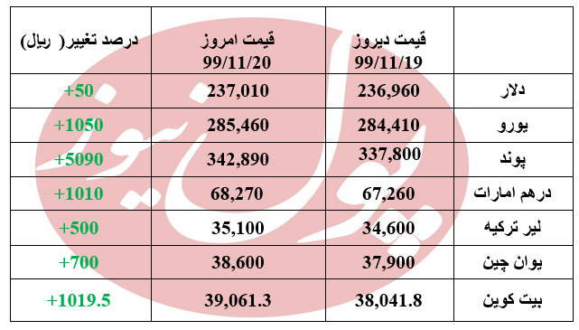 یورو 1050 ریال گران شد +جدول یورو 1050 ریال گران شد +جدول