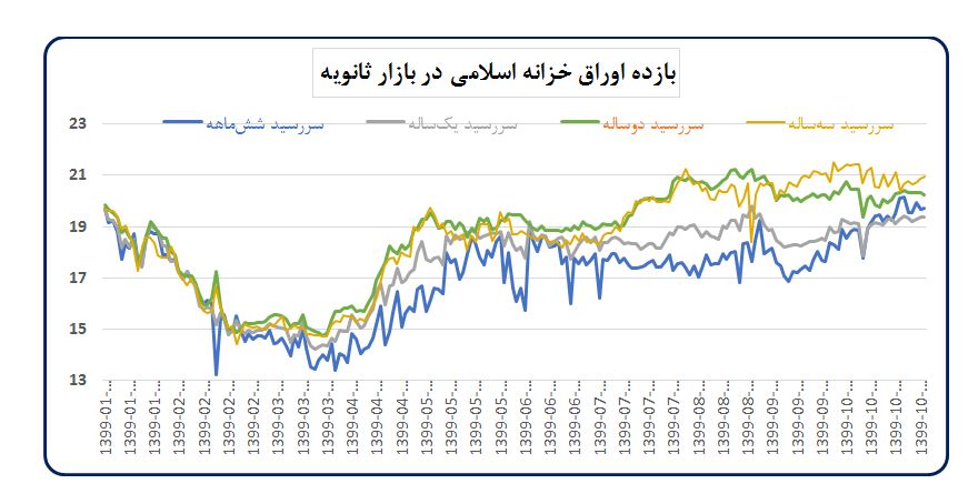 استمرار روند نزولی تورم در دی ماه