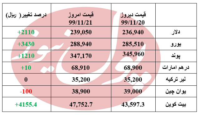 دلار در یک قدمی 24 هزار تومانی شدن +جدول دلار در یک قدمی 24 هزار تومانی شدن +جدول