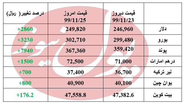 دلار در آستانه 25 هزار تومانی شدن +جدول