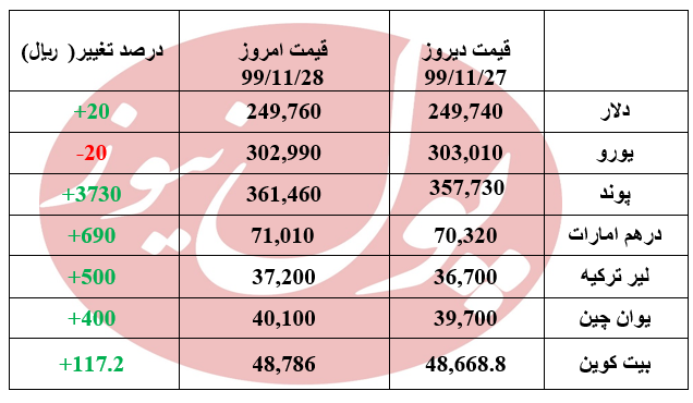 قیمت یورو 20 ریال کاهش یافت +جدول