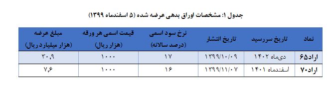 اعلام نتیجه حراج اوراق بدهی دولتی و برگزاری حراج جديد