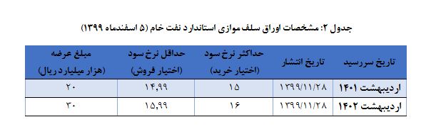 اعلام نتیجه حراج اوراق بدهی دولتی و برگزاری حراج جديد