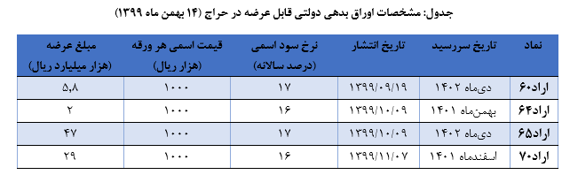 اعلام نتیجه حراج اوراق بدهی دولتی و برگزاری حراج جديد