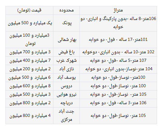 چرا مسکن در ایران گران است؟
