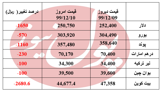 سقوط تمامی ارزها در دقایق اولیه +جدول