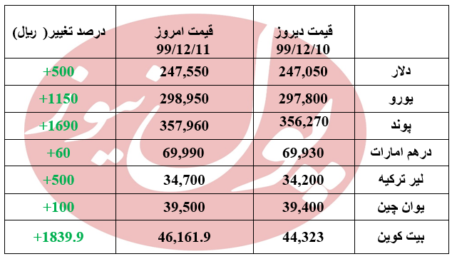 دلار مجدد به کانال 24 هزار تومانی بازگشت +جدول