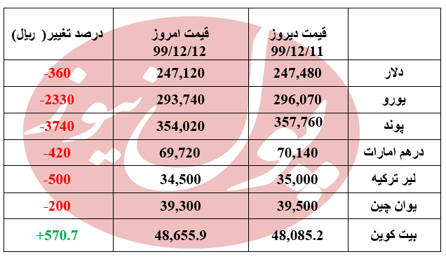 یورو 2330 ریال کاهش یافت +جدول
