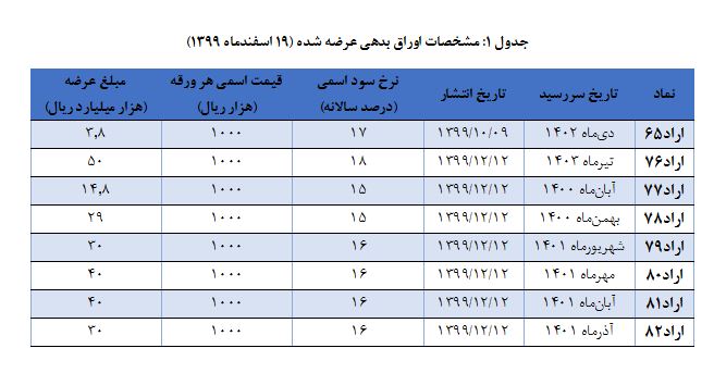 اعلام نتیجه حراج اوراق بدهی دولتی و برگزار حراج جديد