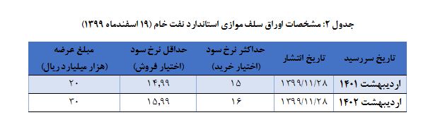 اعلام نتیجه حراج اوراق بدهی دولتی و برگزار حراج جديد